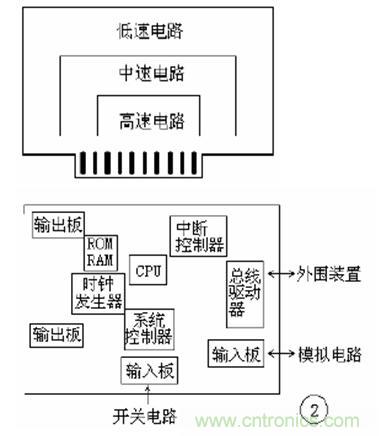 高速印製電路板的EMC設計