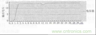 圖5、圖6：數據測試與分析
