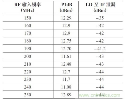 表2：P1dB 壓縮點和LO 泄漏與輸入頻率的關係。輸出頻率= 50MHz，HSLO