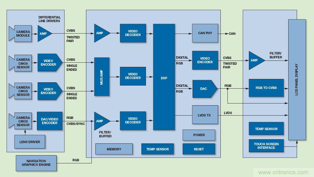 圖2 基於視覺的ADAS係統主信號鏈