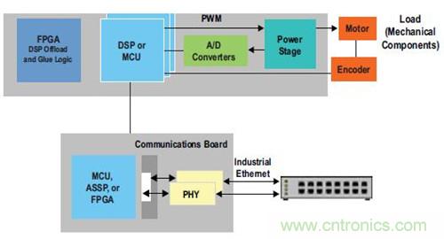 圖2.FPGA 作為運動/ 電機控製協處理器