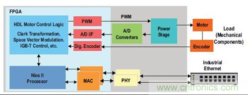 圖3.FPGA 完成SoC 運動/ 電機控製功能