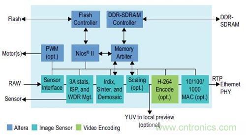 圖6.SoC 結構圖&mdash;&mdash;WDR IP 監控攝像機