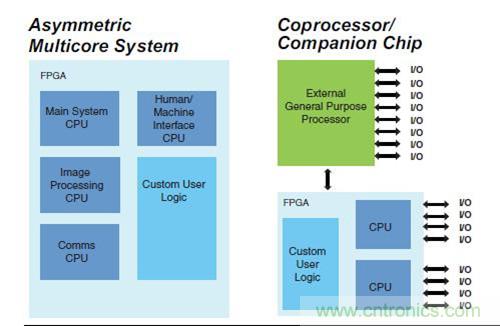圖9.FPGA 作為SoC 非對稱多核，以及作為協處理器