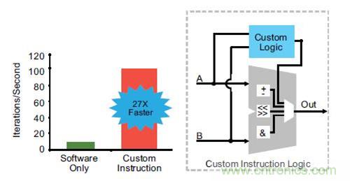 圖10. 增強定製指令的性能