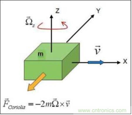 MEMS陀螺儀利用科裏奧效應測量運動物體的角速率