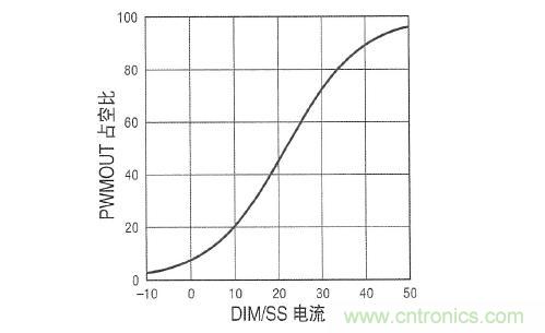圖3：在 DIM/SS 引腳設定占空比時，采用&micro;A級信號。這個引腳還可用於外部PWM信號，以實現非常高的調光比