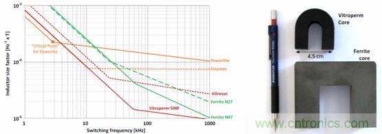 圖 2. 用作頻率函數的不同芯材的電感器大小，以及與 Vitroperm 和鐵氧體磁芯的大小比較