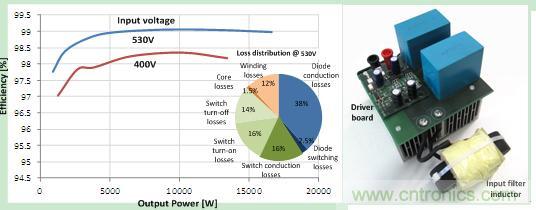圖 3. 48 kHz 時的效率和驅動損耗，以及原型圖