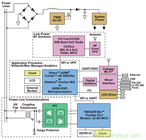 數據集中器係統