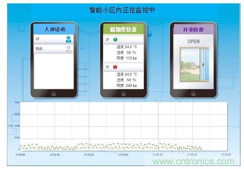 圖4:橫浜智能社區 智能小區內設置的「無線感知係統」