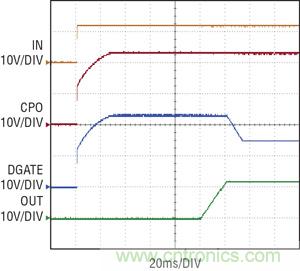 圖 2：當 IN 電源接通時，拉高理想二極管控製器 CPO 和 DGATE 引腳