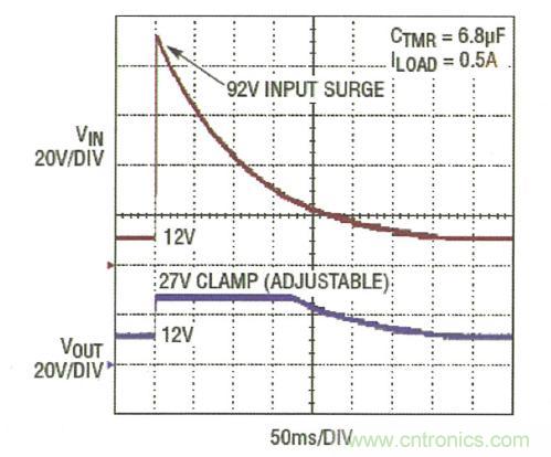 圖3：LTC4364 將輸出調節在 27V，而負載電路麵對一個 92V 輸入尖峰可繼續運作