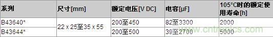TDK新型鋁電解電容器係列關鍵數據