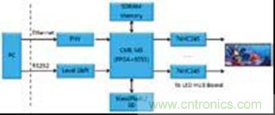 圖5 基於CME-M5解決方案框圖