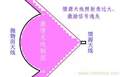 最簡單使用的天線&mdash;&mdash;罐頭天線，可做正饋大鍋饋源！ 