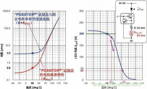 圖3：相對&ldquo;POSISTOR&rdquo;試製件的電阻溫度特性和溫度的LED電流