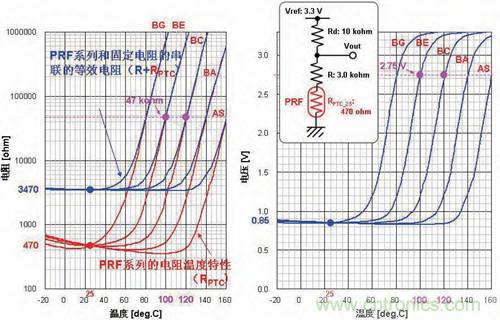 圖5：相對PRF係列電阻溫度特性和溫度的輸出電壓