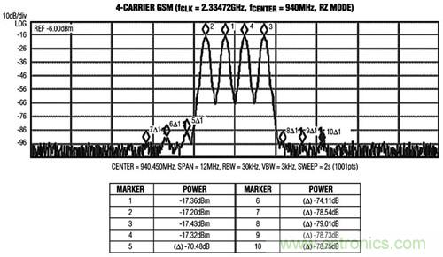 圖3 MAX5879 4載波GSM性能測試，940MHz和2.3Gsps(第一奈奎斯特頻帶)