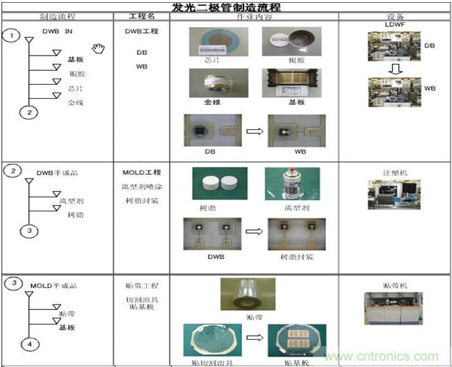 貼片發光二極管的製作流程