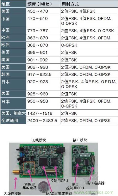 圖1：麵向智能儀表的&ldquo;IEEE802.15.4g&rdquo; 支持各種頻帶和調製方式，符合各國的頻率規定（a）、（b）是NICT開發的支持IEEE802.15.4g的無線收發模塊