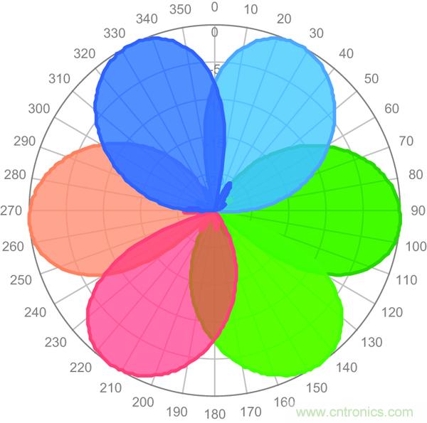 這種雙波瓣方式不但可提供理想的覆蓋範圍