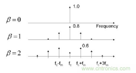 圖8.1 調製電源開關頻率延伸了EMI特征 