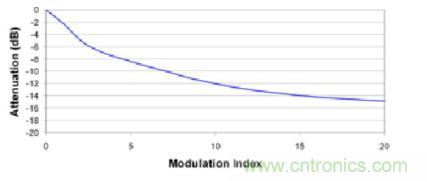 圖8.2 更大的調製指數可以進一步降低峰值EMI性能