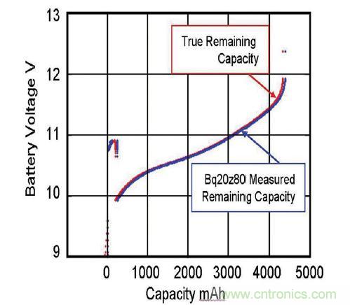 圖 2：由基於實時更新電池阻抗的電量監測計 bq20z80 算法預測的剩餘電量與真正剩餘電量的比較