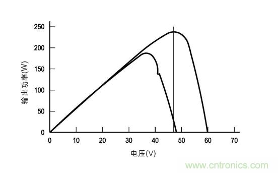 圖3：在各種天氣、時間和麵板熱量條件下的MPP。(TI提供)