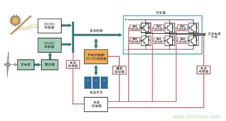  圖6: 可替代能源係統需要在高壓功率電路以及控製器管理功率流之間設置隔離連接(紅色)。(Avago提供)