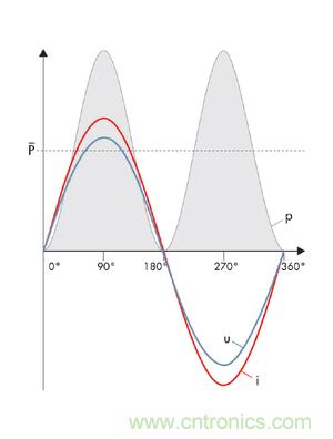 圖8a: 當沒有發生相移時，電流i和電壓u之積是一個振蕩的、但始終正向的輸出---純有功功率(SMA提供) 