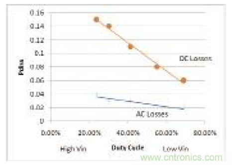 圖10：低側FET損耗與控製器占空比的關係