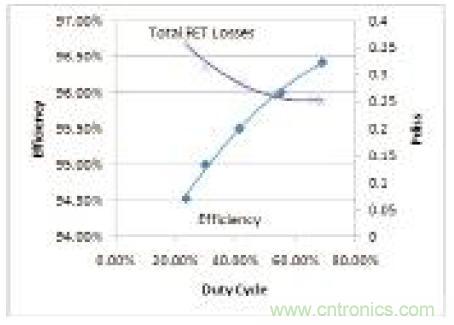 圖11：總損耗與效率和占空比的關係