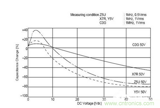 常用到的三種電容：鋁電解電容，瓷片電容和鉭電容
