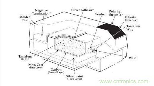 常用到的三種電容：鋁電解電容，瓷片電容和鉭電容