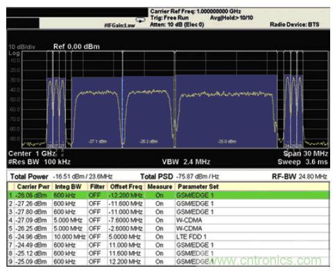 安捷倫教你：輕鬆應對多標準無線電基站發射機測試挑戰