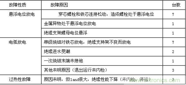 25隻電壓互感器故障原因統計 