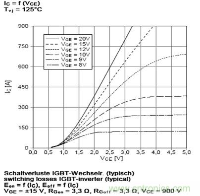 圖1&nbsp;&nbsp;FF450R17ME3管壓降與電流關係曲線