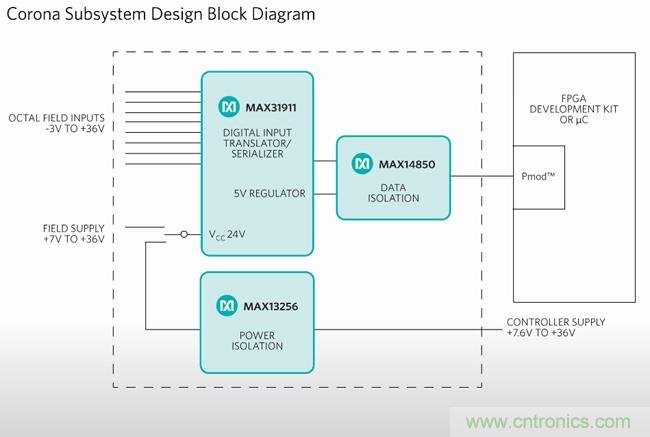 Maxim推出工業PLC數字隔離超簡設計：有效降功耗、省成本、縮尺寸