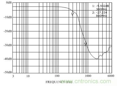 有效解決手機EMI及ESD幹擾的新型濾波器設計