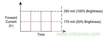 使用脈衝電流進行調光，顏色變化上不易察覺。