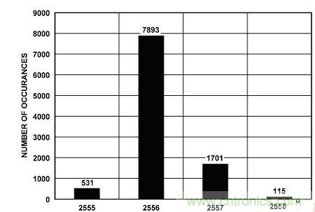 穩定、高精度的鋰離子電池監控和保護係統設計