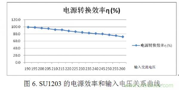 專家講解：全麵剖析無電解電容LED光引擎方案