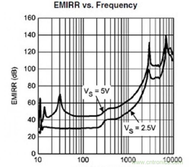 一種可抗EMI幹擾的傳感器接口設計方案