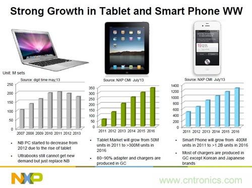 應對節能標準變化 NXP推出係列電源管理解決方案