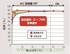 業界首創搭載PFC控製功能的高效AC/DC轉換器IC問世