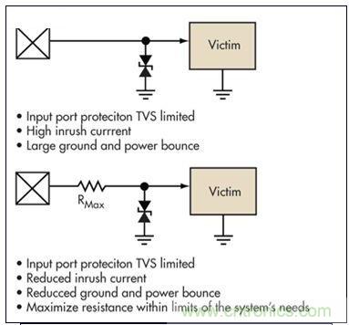 簡單的限壓電壓可以提供過壓保護，但可能導致浪湧電流問題。浪湧電流應該被限製，而信號應該保持相對局部地的穩定性