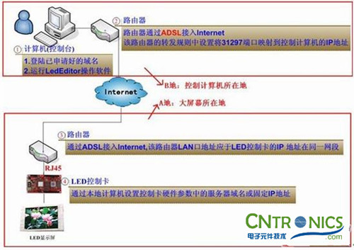 讓小夥伴們玩轉LED：LED圖文異步控製顯示屏詳解