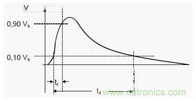 由瞬態發生器產生的雙指數脈衝波形